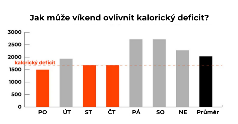 Jak může víkend ovlivnit kalorický deficit