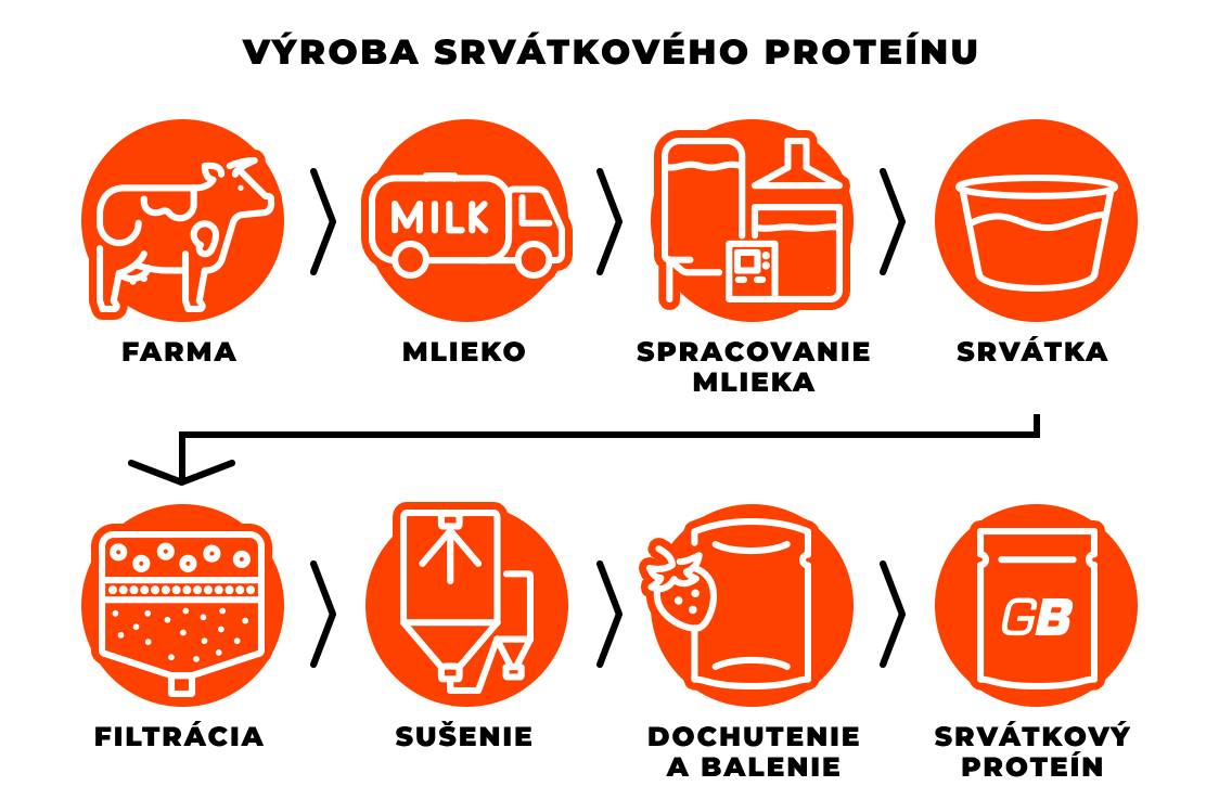 Výroba srvátkového proteínu