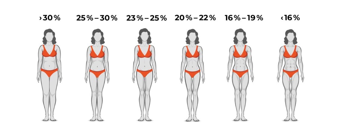 Odhad tělesného tuku pro ženy Odhad tělesného tuku pro ženy