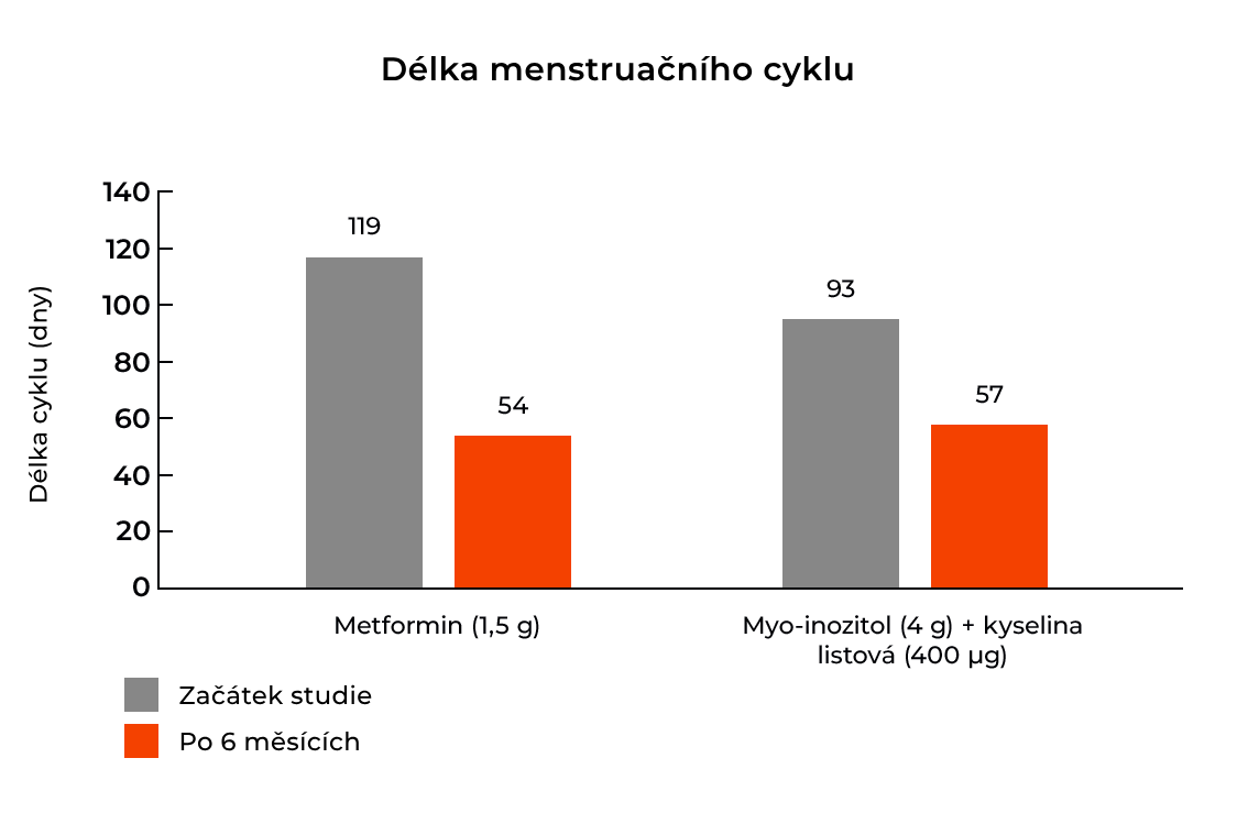 Vliv inositolu na menstruační cyklus