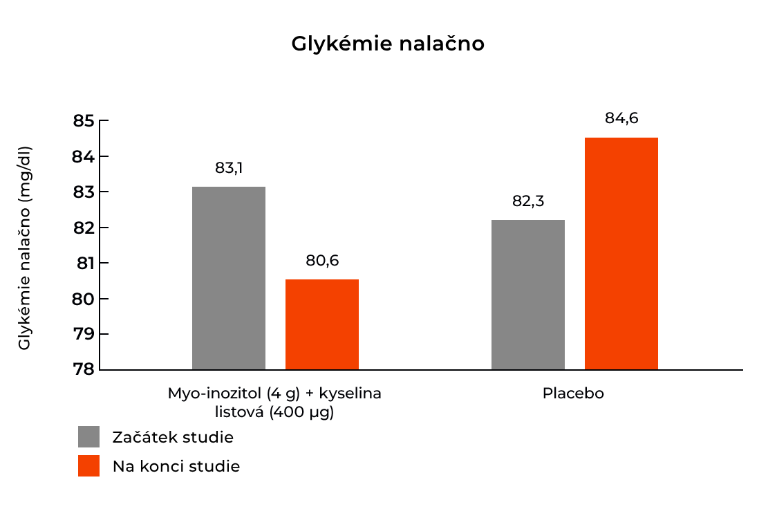 Vliv inositolu na glykémii