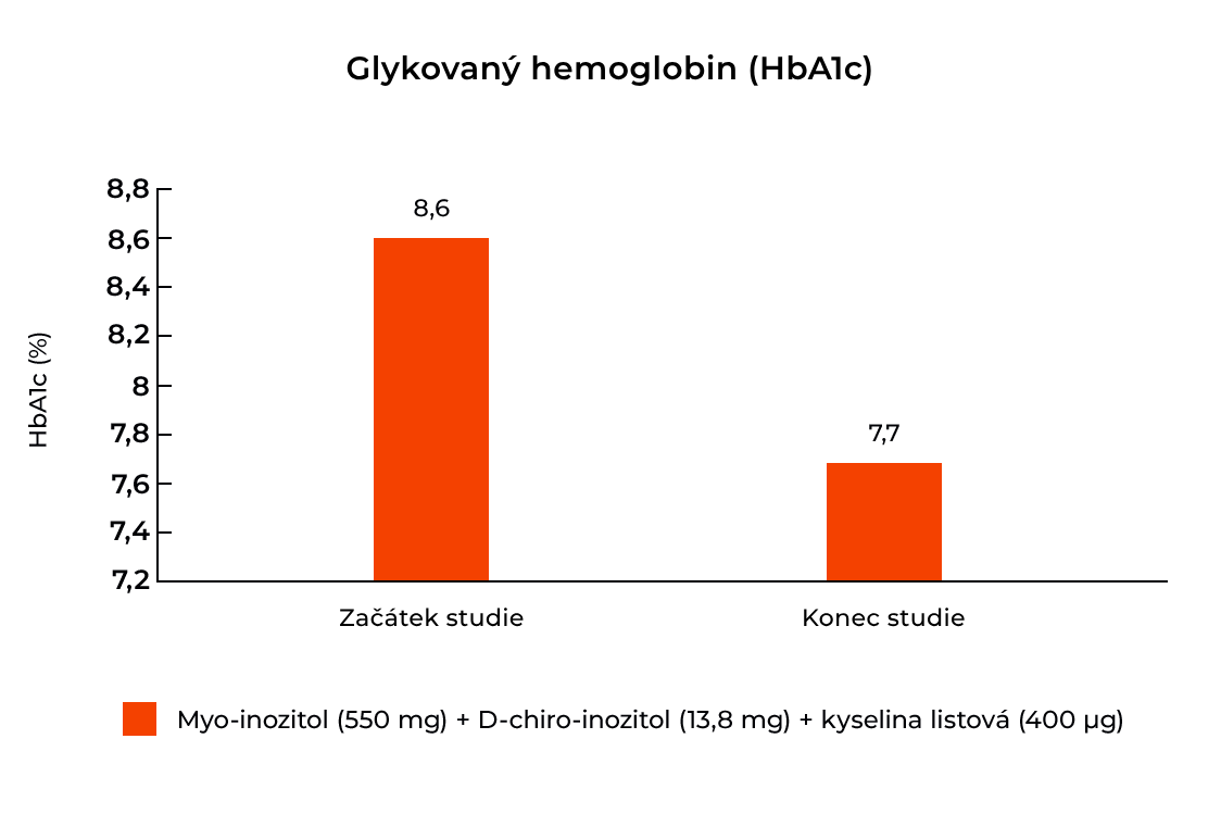 Vliv inositolu na glykovaný hemoglobin