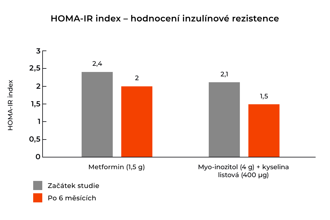 Vliv inositolu na inzulinovou rezistenci