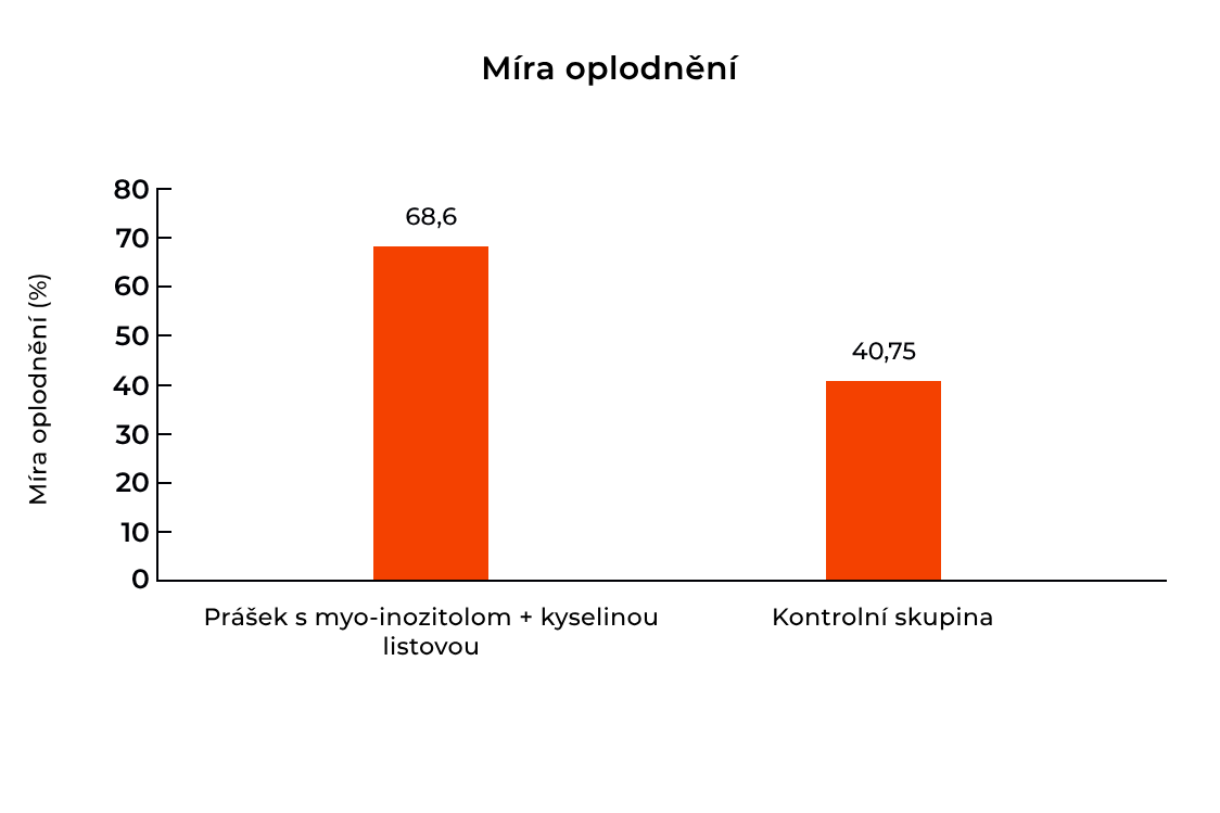 Vliv inositolu na plodnost