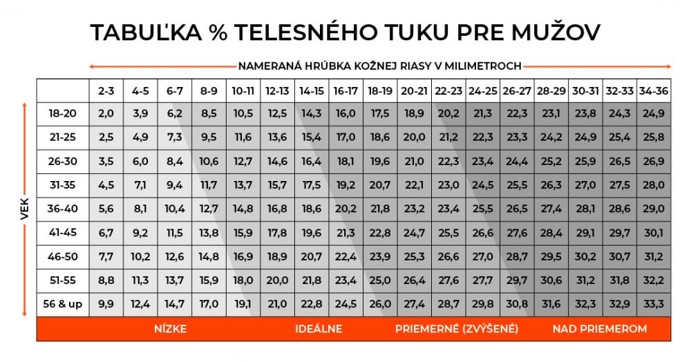 Tukový kaliper - tabulka % tuku pro muže