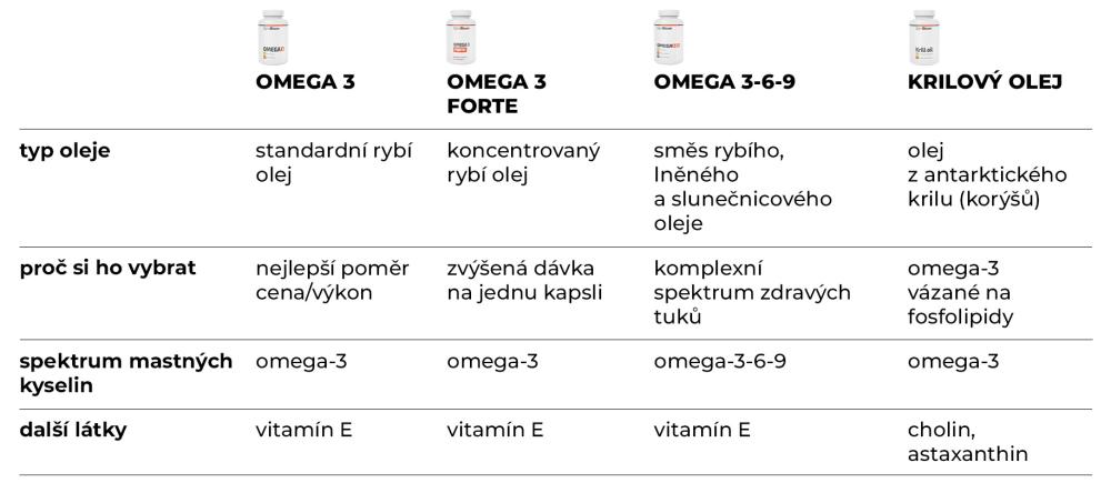 Srovnání Omega 3 doplňků GymBeam