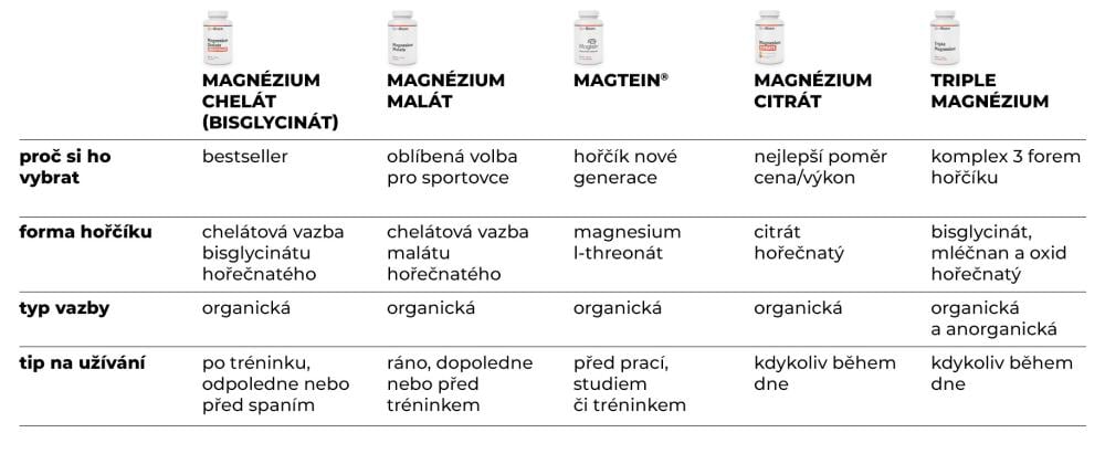 Který hořčík od GymBeamu je nejepší? Porovnání GymBeam hořčíků