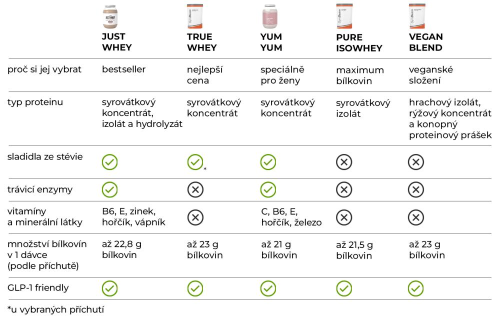 Který protein od GymBeamu je nejlepší? Velké srovnání