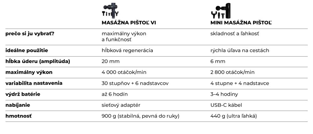 Tabulka: Porovnání masážních pistolí GymBeam