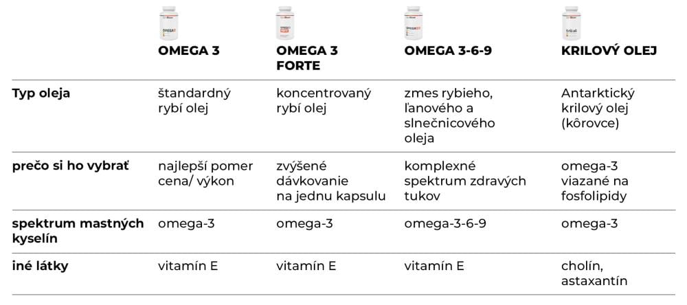 Srovnání Omega 3 doplňků GymBeam