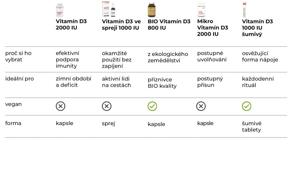 Vitamín D3 2000 IU - GymBeamv - porovnání nejlepších vitamínů D